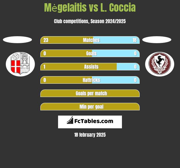 Mėgelaitis vs L. Coccia h2h player stats