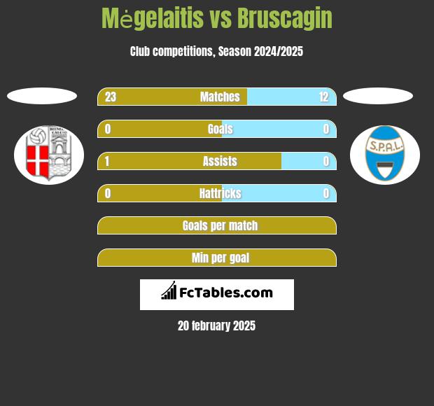 Mėgelaitis vs Bruscagin h2h player stats