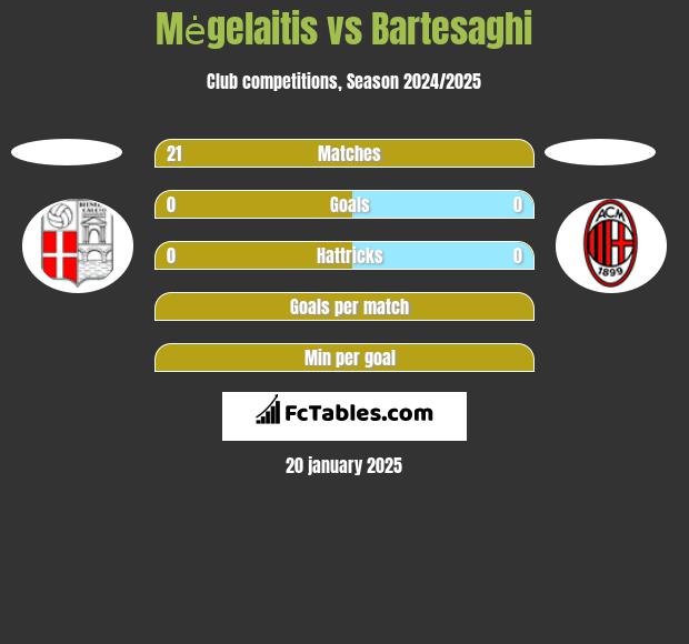 Mėgelaitis vs Bartesaghi h2h player stats