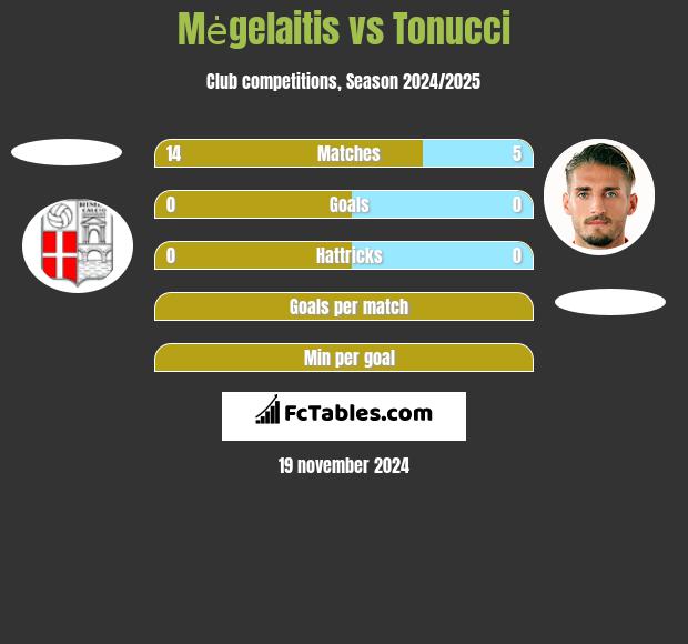 Mėgelaitis vs Tonucci h2h player stats