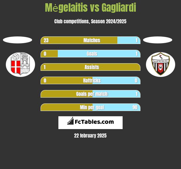 Mėgelaitis vs Gagliardi h2h player stats