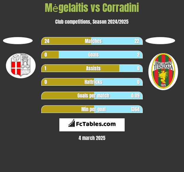 Mėgelaitis vs Corradini h2h player stats