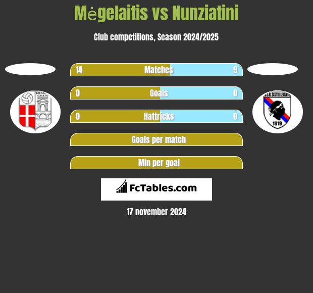 Mėgelaitis vs Nunziatini h2h player stats