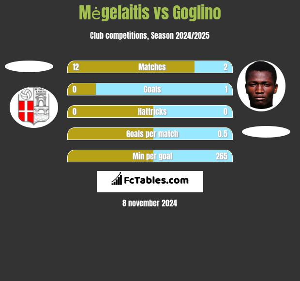 Mėgelaitis vs Goglino h2h player stats