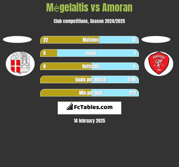 Mėgelaitis vs Amoran h2h player stats