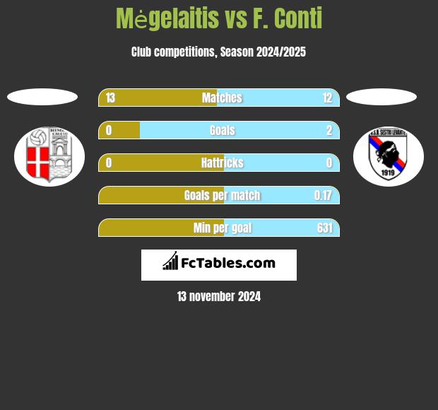 Mėgelaitis vs F. Conti h2h player stats