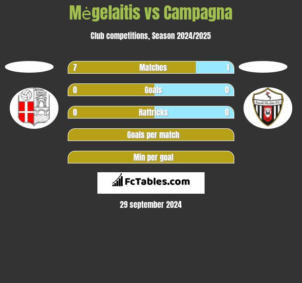 Mėgelaitis vs Campagna h2h player stats