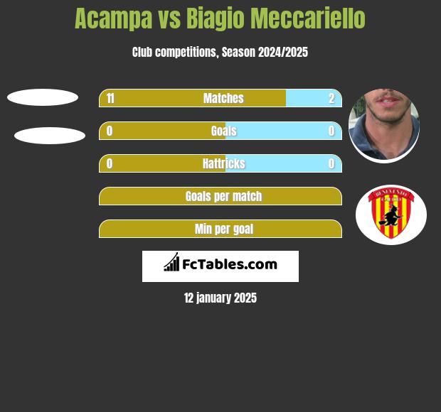 Acampa vs Biagio Meccariello h2h player stats