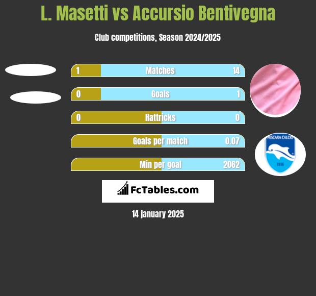 L. Masetti vs Accursio Bentivegna h2h player stats