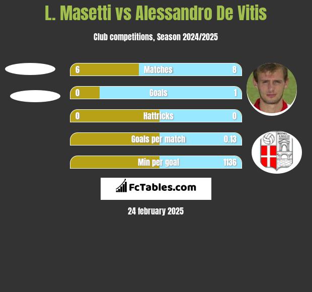 L. Masetti vs Alessandro De Vitis h2h player stats