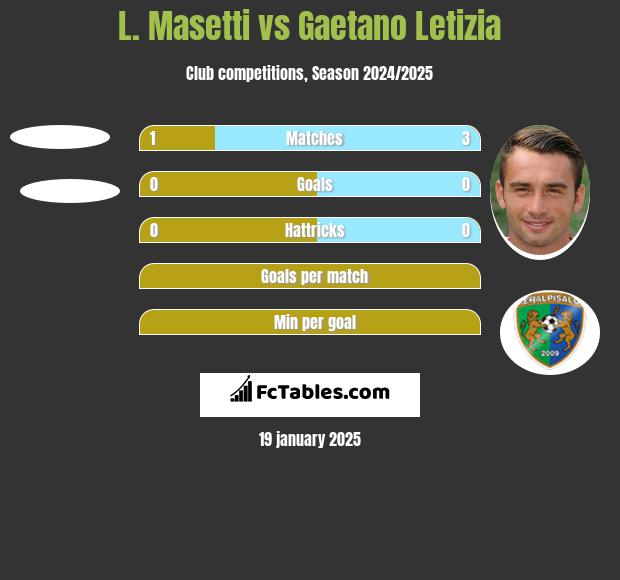 L. Masetti vs Gaetano Letizia h2h player stats