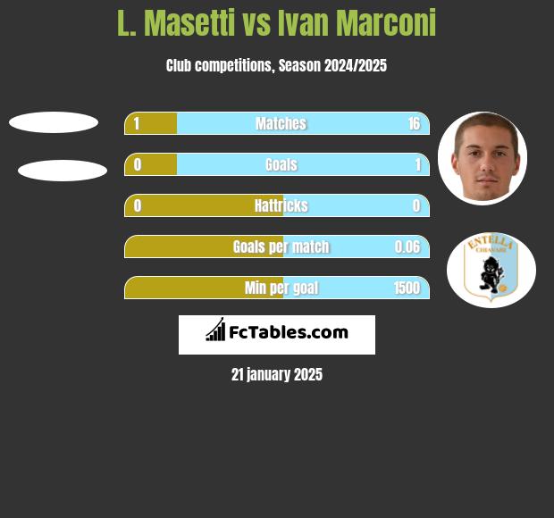 L. Masetti vs Ivan Marconi h2h player stats