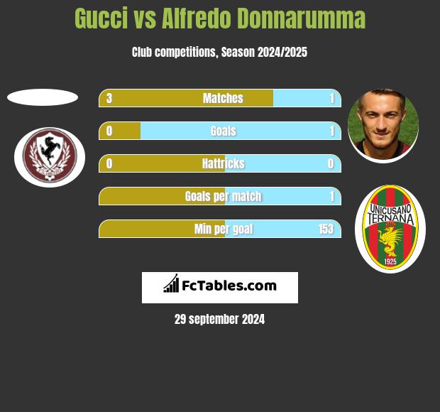 Gucci vs Alfredo Donnarumma h2h player stats