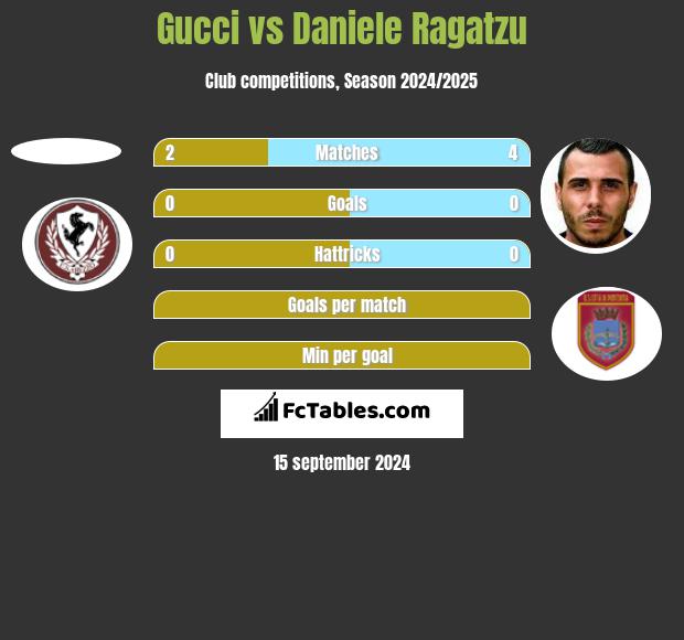 Gucci vs Daniele Ragatzu h2h player stats