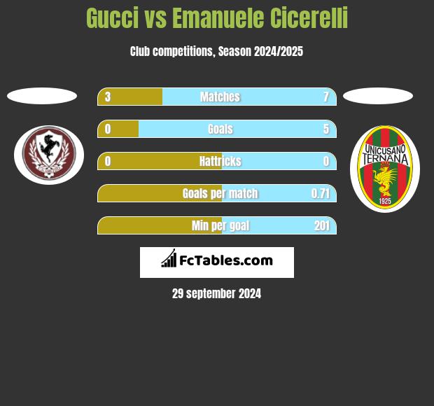 Gucci vs Emanuele Cicerelli h2h player stats