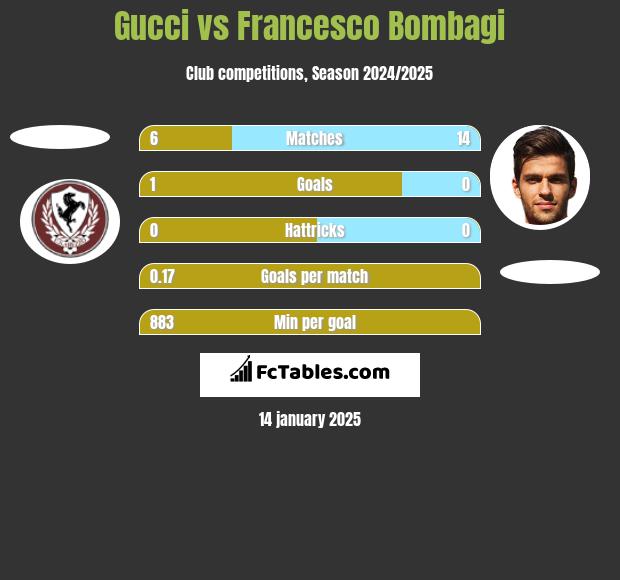 Gucci vs Francesco Bombagi h2h player stats