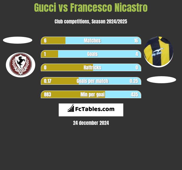 Gucci vs Francesco Nicastro h2h player stats