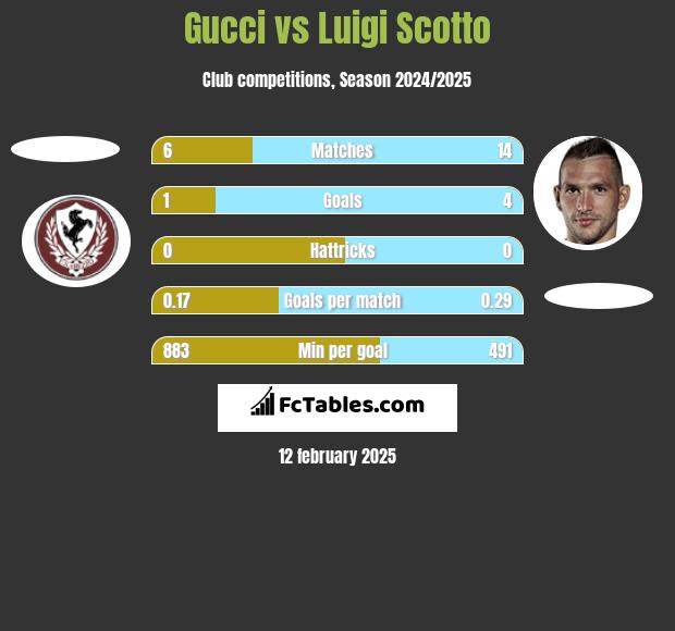 Gucci vs Luigi Scotto h2h player stats