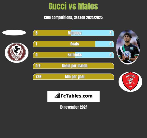 Gucci vs Matos h2h player stats