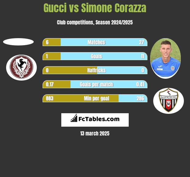 Gucci vs Simone Corazza h2h player stats