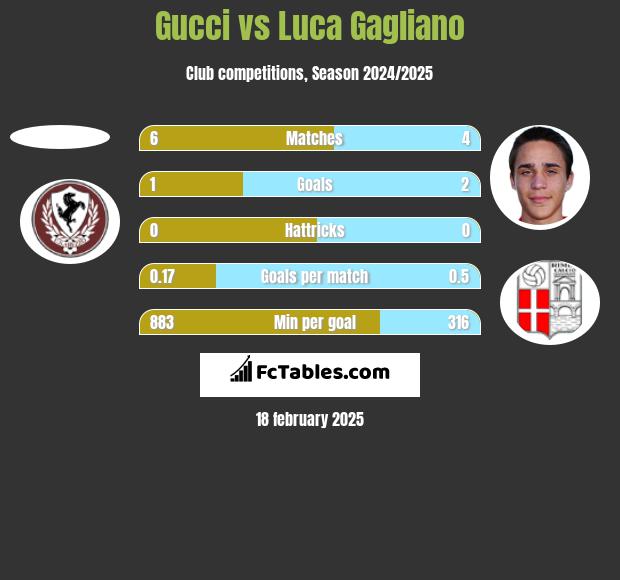 Gucci vs Luca Gagliano h2h player stats