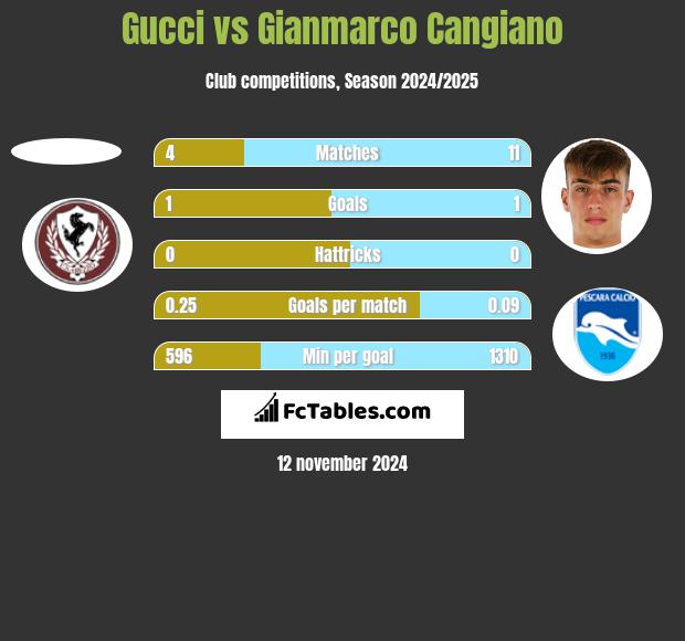 Gucci vs Gianmarco Cangiano h2h player stats