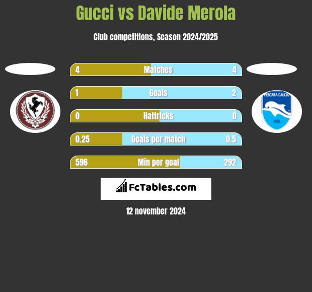 Gucci vs Davide Merola h2h player stats