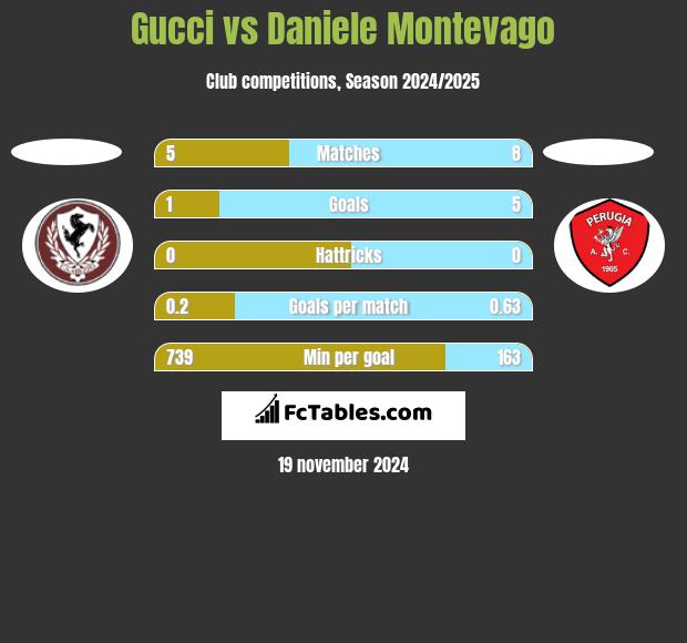 Gucci vs Daniele Montevago h2h player stats