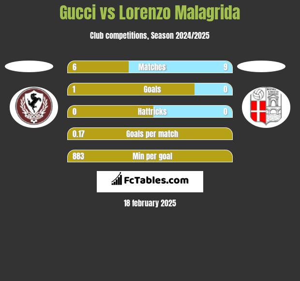 Gucci vs Lorenzo Malagrida h2h player stats