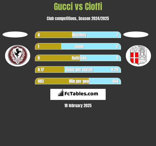 Gucci vs Cioffi h2h player stats