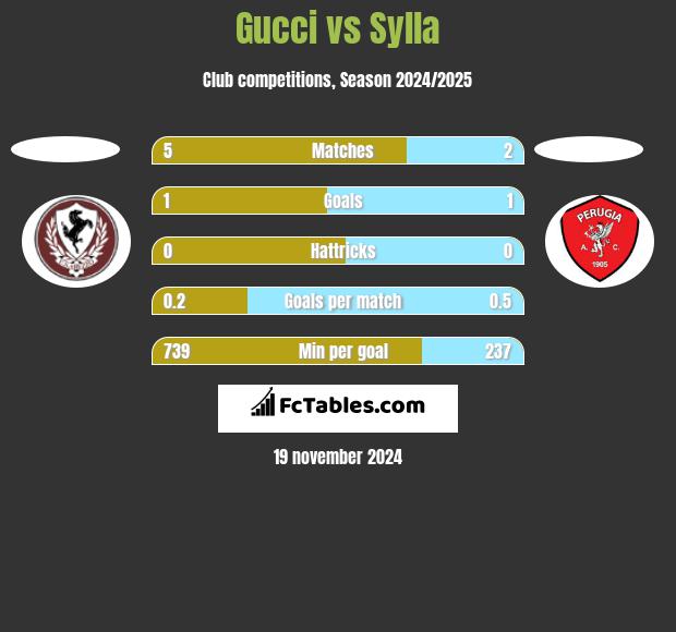 Gucci vs Sylla h2h player stats