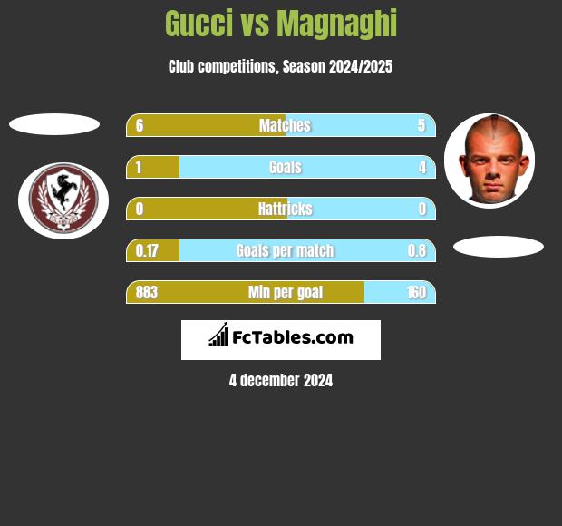 Gucci vs Magnaghi h2h player stats