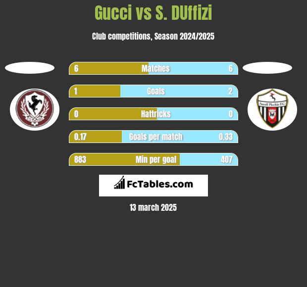 Gucci vs S. DUffizi h2h player stats