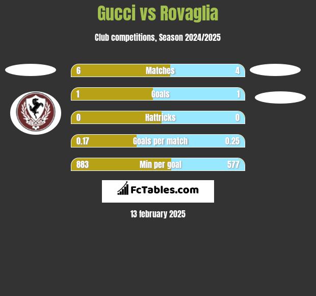 Gucci vs Rovaglia h2h player stats