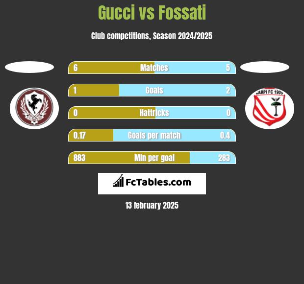 Gucci vs Fossati h2h player stats