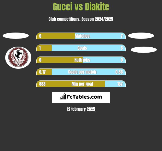 Gucci vs Diakite h2h player stats