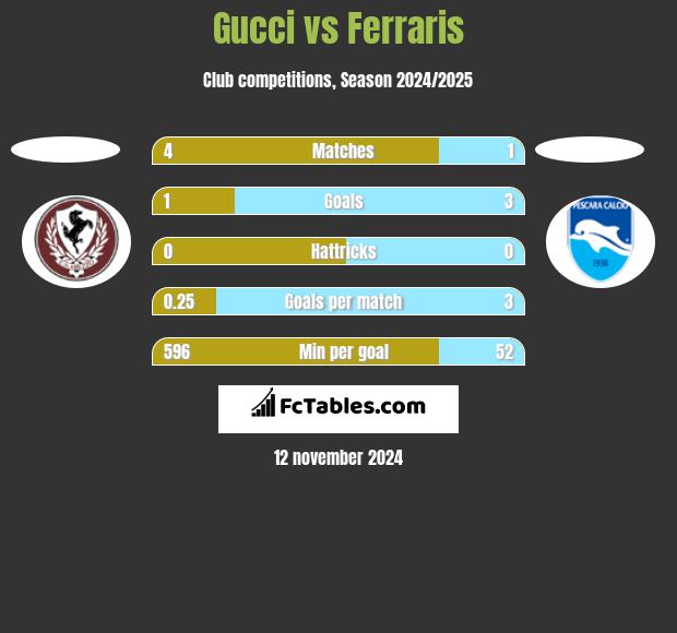 Gucci vs Ferraris h2h player stats