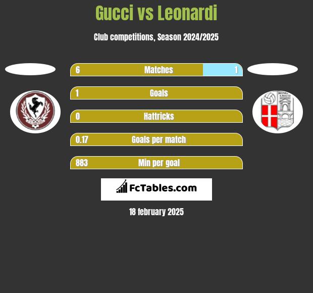 Gucci vs Leonardi h2h player stats