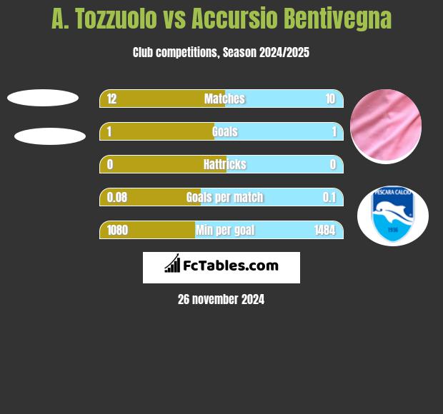 A. Tozzuolo vs Accursio Bentivegna h2h player stats