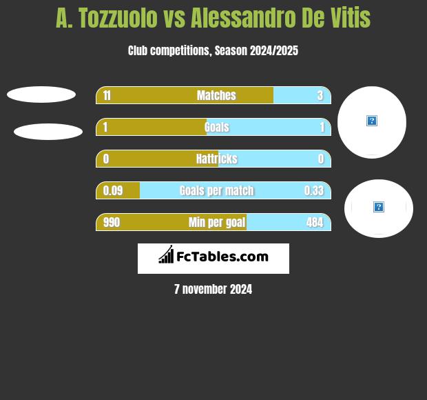 A. Tozzuolo vs Alessandro De Vitis h2h player stats