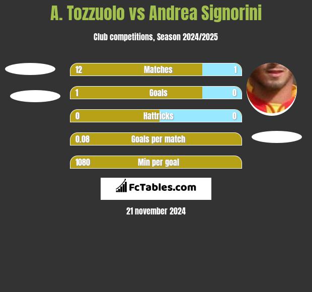 A. Tozzuolo vs Andrea Signorini h2h player stats