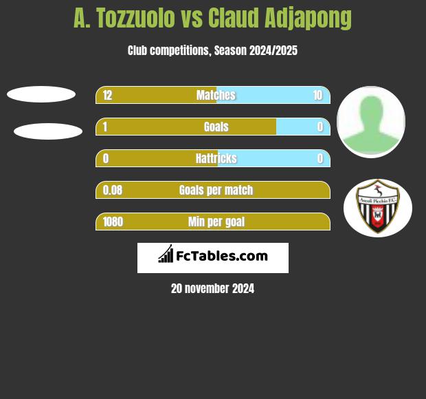 A. Tozzuolo vs Claud Adjapong h2h player stats