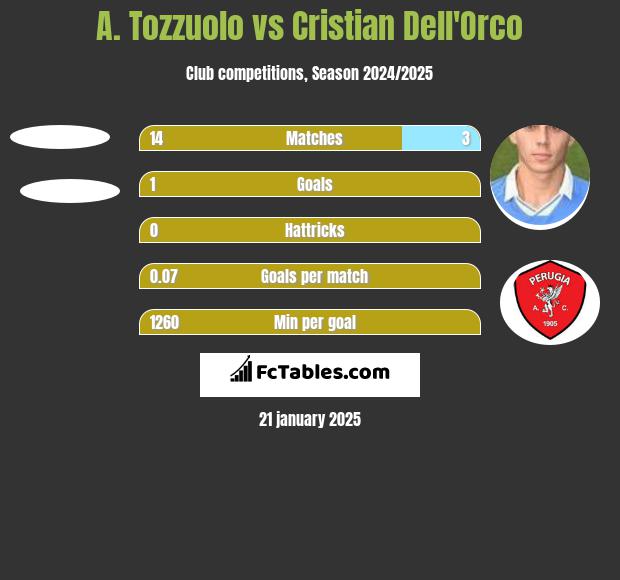 A. Tozzuolo vs Cristian Dell'Orco h2h player stats