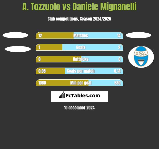 A. Tozzuolo vs Daniele Mignanelli h2h player stats