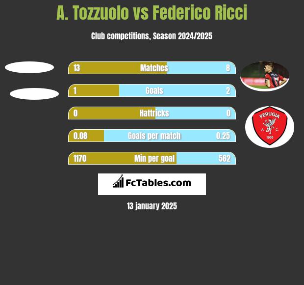 A. Tozzuolo vs Federico Ricci h2h player stats