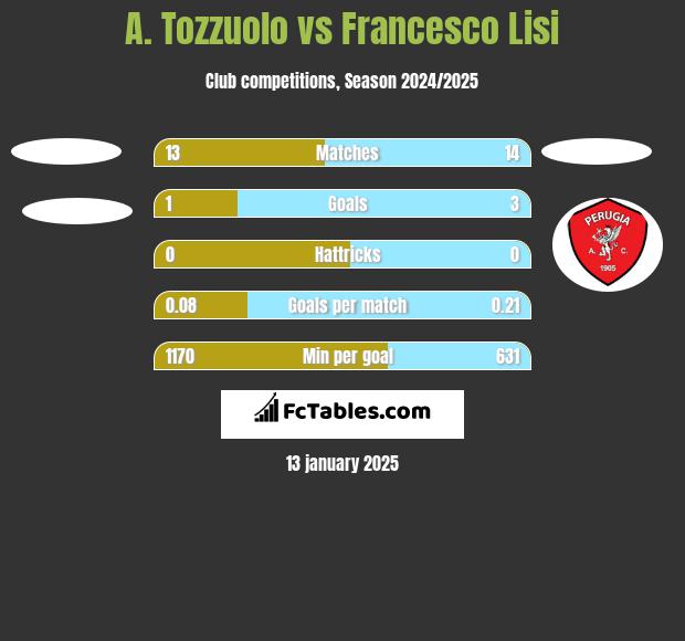 A. Tozzuolo vs Francesco Lisi h2h player stats