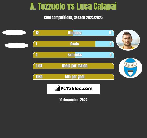 A. Tozzuolo vs Luca Calapai h2h player stats