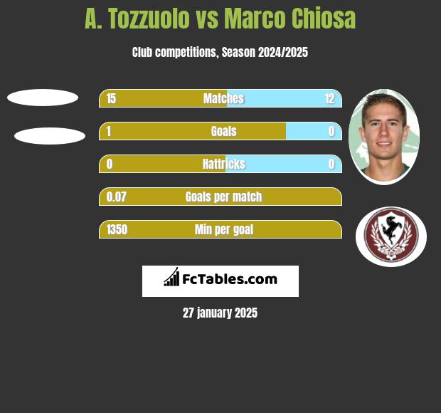 A. Tozzuolo vs Marco Chiosa h2h player stats