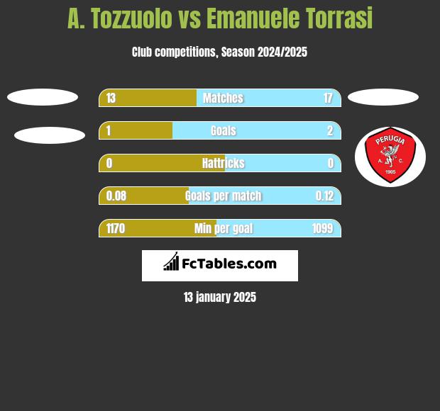 A. Tozzuolo vs Emanuele Torrasi h2h player stats