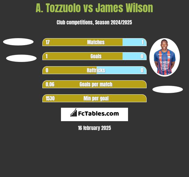 A. Tozzuolo vs James Wilson h2h player stats